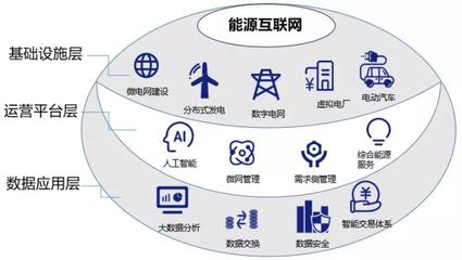 雙碳戰略目標下，能源互聯網的價值探尋 以互聯網數據服務為驅動